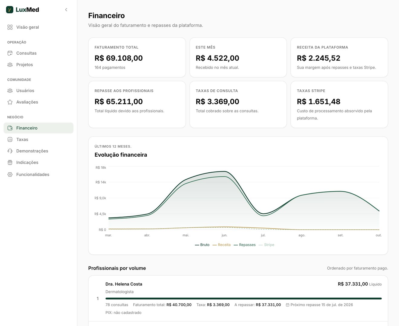 Painel financeiro do administrador com gráficos