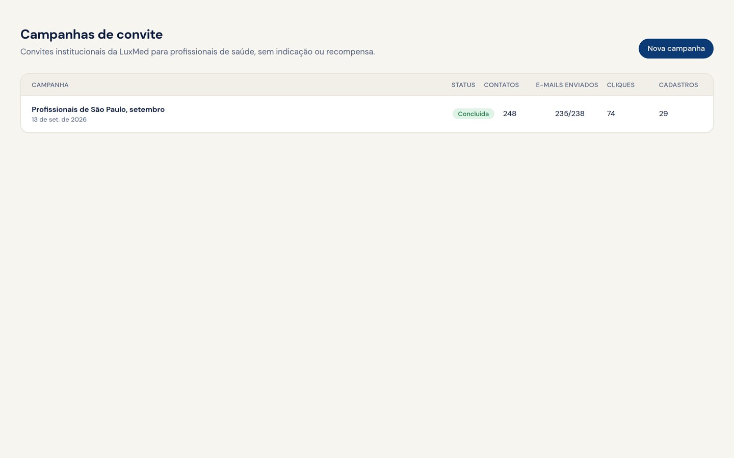 Lista administrativa de campanhas de convite profissional com contatos, envios, cliques e cadastros