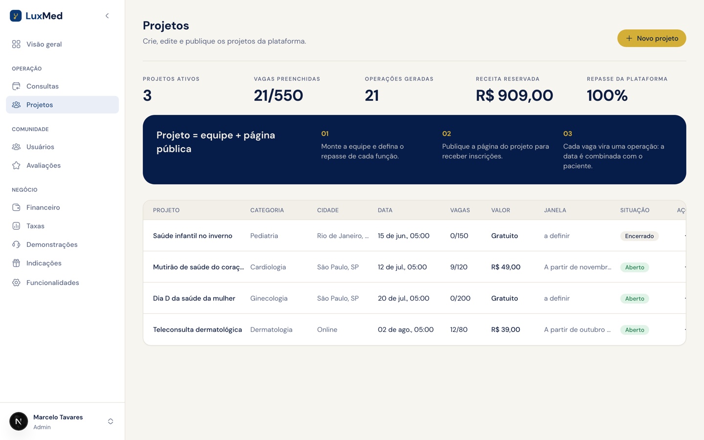 Painel de operações de um projeto com a negociação de data entre o paciente e a equipe